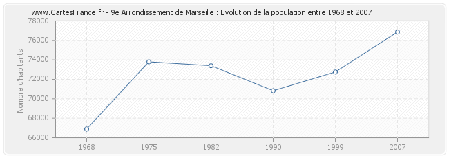 Population 9e Arrondissement de Marseille